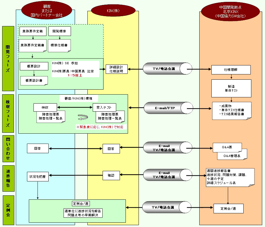 日中連携開発作業の流れ